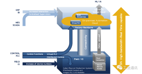 虹科干货 | 工业4.0时代 利用TSN时间敏感网络技术构建数字化工厂基石（一）——网络服务篇